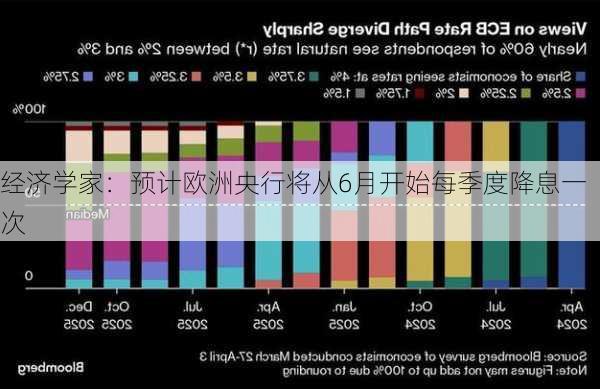 经济学家：预计欧洲央行将从6月开始每季度降息一次