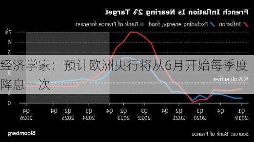 经济学家：预计欧洲央行将从6月开始每季度降息一次