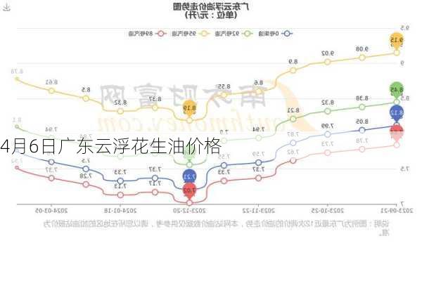 4月6日广东云浮花生油价格