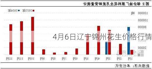 4月6日辽宁锦州花生价格行情