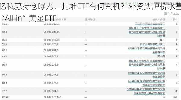 百亿私募持仓曝光，扎堆ETF有何玄机？外资头牌桥水基金也“All in”黄金ETF