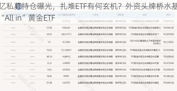 百亿私募持仓曝光，扎堆ETF有何玄机？外资头牌桥水基金也“All in”黄金ETF