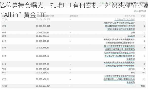 百亿私募持仓曝光，扎堆ETF有何玄机？外资头牌桥水基金也“All in”黄金ETF