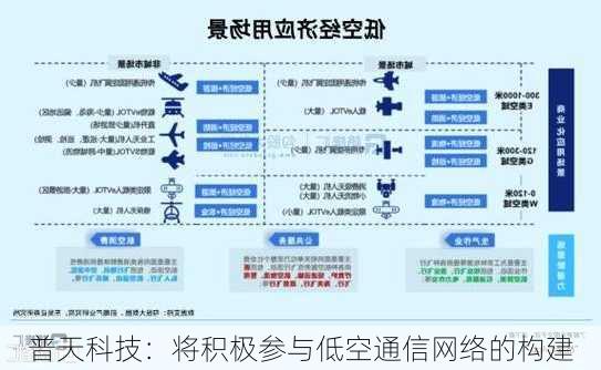 普天科技：将积极参与低空通信网络的构建