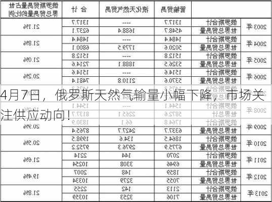 4月7日，俄罗斯天然气输量小幅下降，市场关注供应动向！