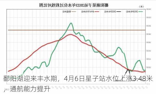 鄱阳湖迎来丰水期，4月6日星子站水位上涨3.48米，通航能力提升