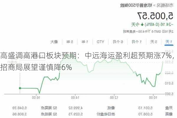 高盛调高港口板块预期：中远海运盈利超预期涨7%，招商局展望谨慎降6%