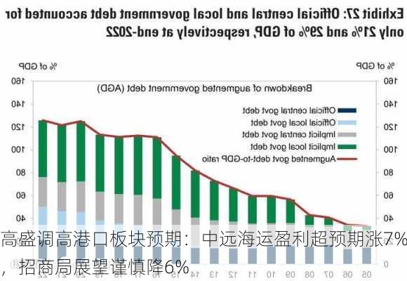 高盛调高港口板块预期：中远海运盈利超预期涨7%，招商局展望谨慎降6%