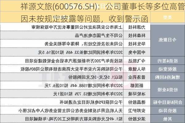 祥源文旅(600576.SH)：公司董事长等多位高管因未按规定披露等问题，收到警示函