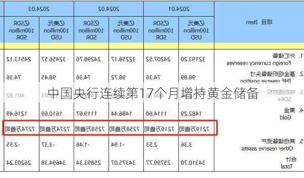 中国央行连续第17个月增持黄金储备