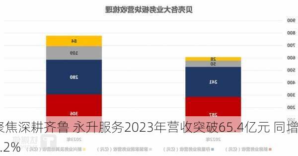 聚焦深耕齐鲁 永升服务2023年营收突破65.4亿元 同增4.2%