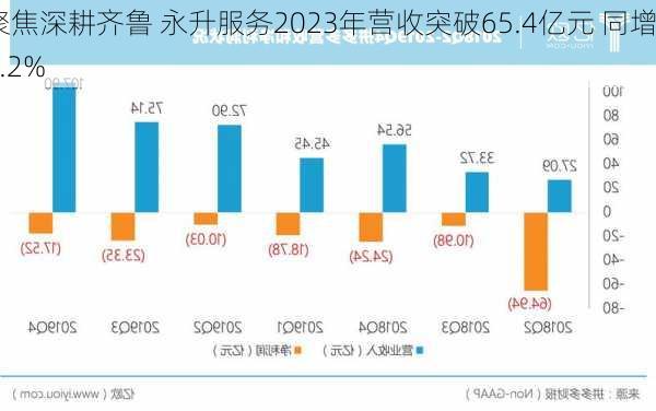 聚焦深耕齐鲁 永升服务2023年营收突破65.4亿元 同增4.2%