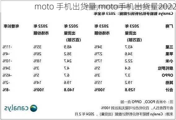 moto 手机出货量,moto手机出货量2022