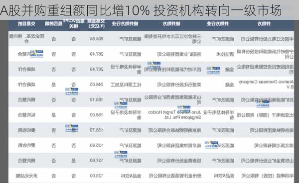 A股并购重组额同比增10% 投资机构转向一级市场