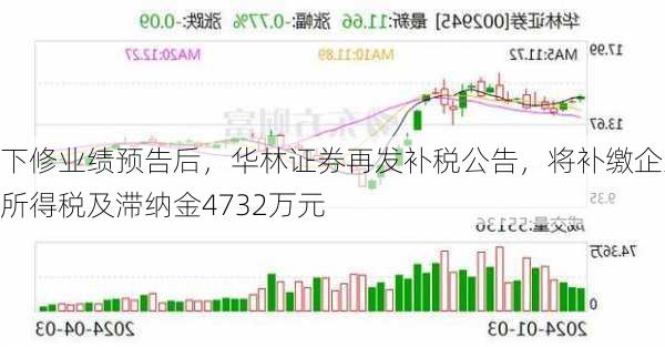 下修业绩预告后，华林证券再发补税公告，将补缴企业所得税及滞纳金4732万元