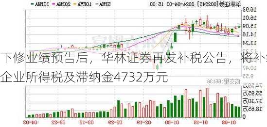 下修业绩预告后，华林证券再发补税公告，将补缴企业所得税及滞纳金4732万元