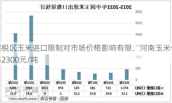 保税区玉米进口限制对市场价格影响有限，河南玉米价格2300元/吨