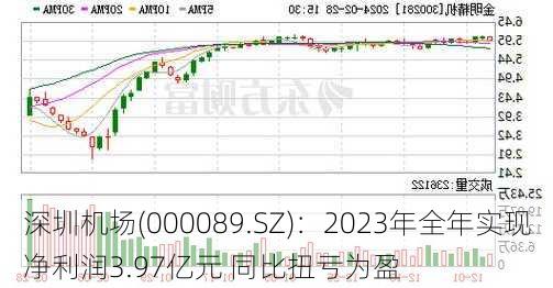 深圳机场(000089.SZ)：2023年全年实现净利润3.97亿元 同比扭亏为盈