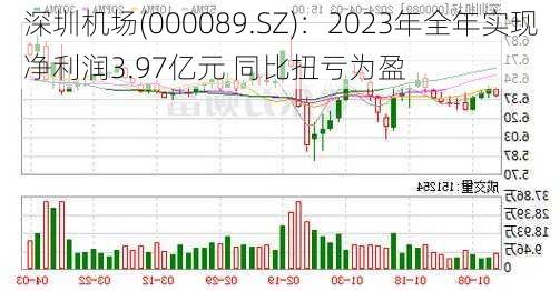 深圳机场(000089.SZ)：2023年全年实现净利润3.97亿元 同比扭亏为盈