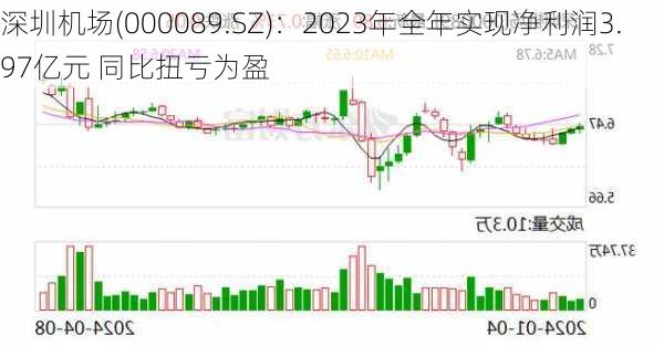 深圳机场(000089.SZ)：2023年全年实现净利润3.97亿元 同比扭亏为盈