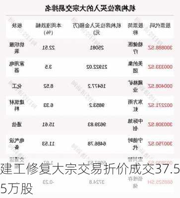 建工修复大宗交易折价成交37.55万股