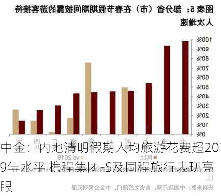 中金：内地清明假期人均旅游花费超2019年水平 携程集团-S及同程旅行表现亮眼