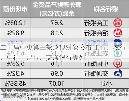 二十届中央第三轮巡视对象公布 工行、农行、中行、建行、交通银行等列