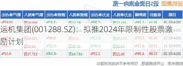 运机集团(001288.SZ)：拟推2024年限制性股票激励计划