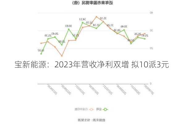 宝新能源：2023年营收净利双增 拟10派3元