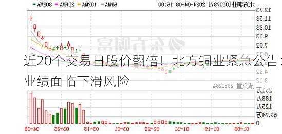 近20个交易日股价翻倍！北方铜业紧急公告：业绩面临下滑风险