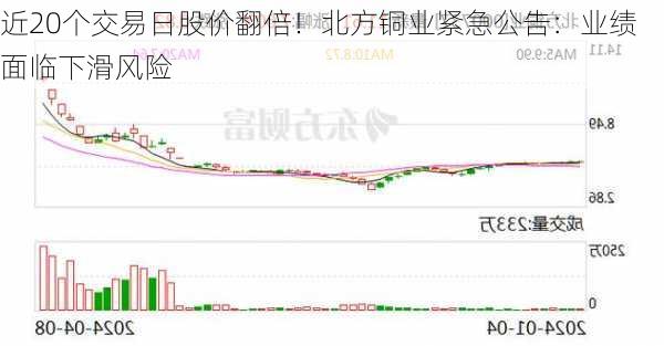 近20个交易日股价翻倍！北方铜业紧急公告：业绩面临下滑风险