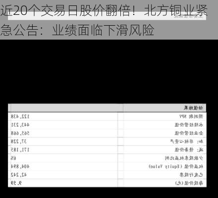 近20个交易日股价翻倍！北方铜业紧急公告：业绩面临下滑风险