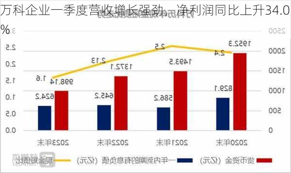 万科企业一季度营收增长强劲，净利润同比上升34.0%