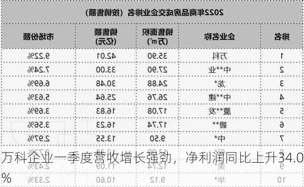 万科企业一季度营收增长强劲，净利润同比上升34.0%