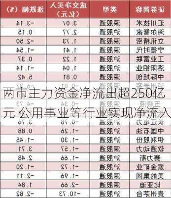 两市主力资金净流出超250亿元 公用事业等行业实现净流入