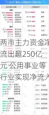 两市主力资金净流出超250亿元 公用事业等行业实现净流入