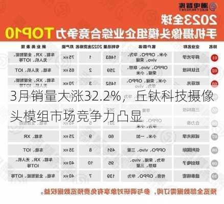 3月销量大涨32.2%，丘钛科技摄像头模组市场竞争力凸显