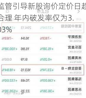 监管引导新股询价定价日趋合理 年内破发率仅为3.03%