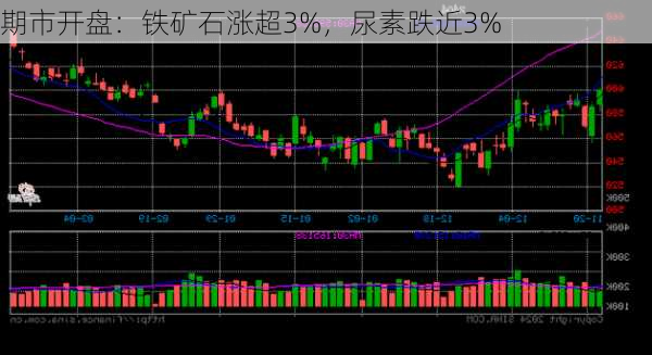 期市开盘：铁矿石涨超3%，尿素跌近3%