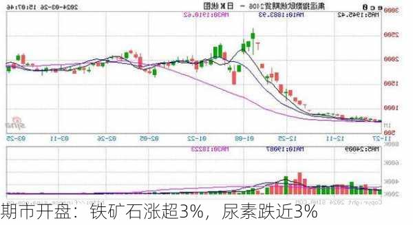 期市开盘：铁矿石涨超3%，尿素跌近3%