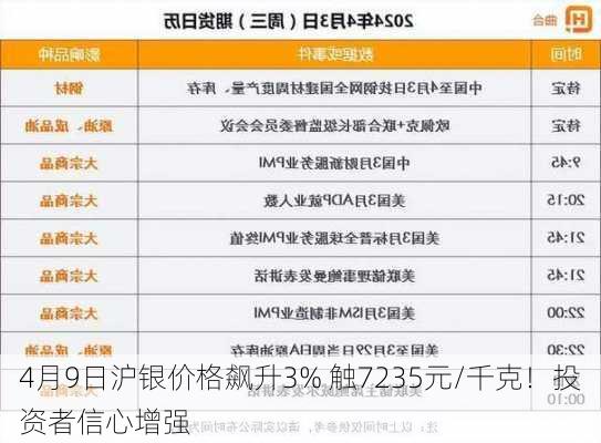 4月9日沪银价格飙升3% 触7235元/千克！投资者信心增强