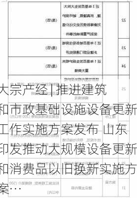 大宗产经 | 推进建筑和市政基础设施设备更新工作实施方案发布 山东印发推动大规模设备更新和消费品以旧换新实施方案···