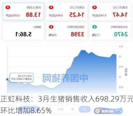 正虹科技：3月生猪销售收入698.29万元 环比增加8.65%