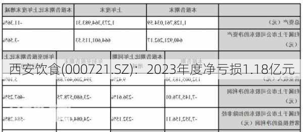 西安饮食(000721.SZ)：2023年度净亏损1.18亿元