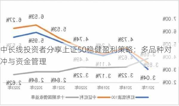 中长线投资者分享上证50稳健盈利策略：多品种对冲与资金管理