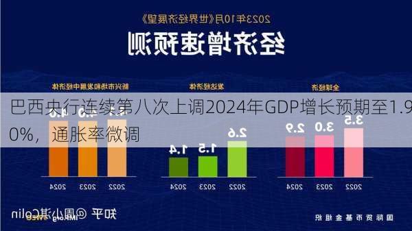 巴西央行连续第八次上调2024年GDP增长预期至1.90%，通胀率微调