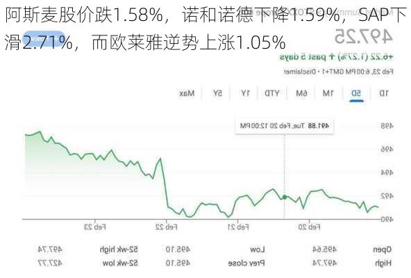 阿斯麦股价跌1.58%，诺和诺德下降1.59%，SAP下滑2.71%，而欧莱雅逆势上涨1.05%