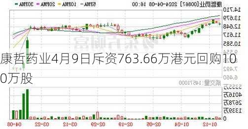 康哲药业4月9日斥资763.66万港元回购100万股