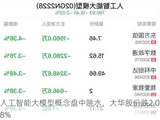 人工智能大模型概念盘中跳水，大华股份跌2.08%