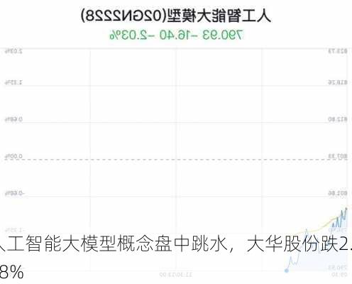 人工智能大模型概念盘中跳水，大华股份跌2.08%